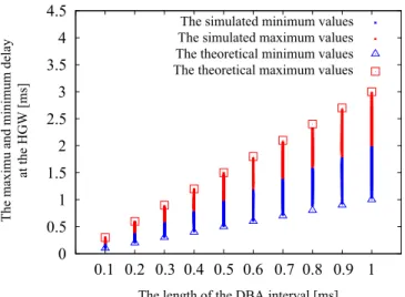 Fig. 5 shows the relationship between the length of the DBA interval, and the maximum and minimum values of the delay observed at the HGW