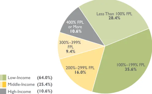 Figure 22. Uninsured Kansas Children, Age 0–18  by Poverty Category, 2012