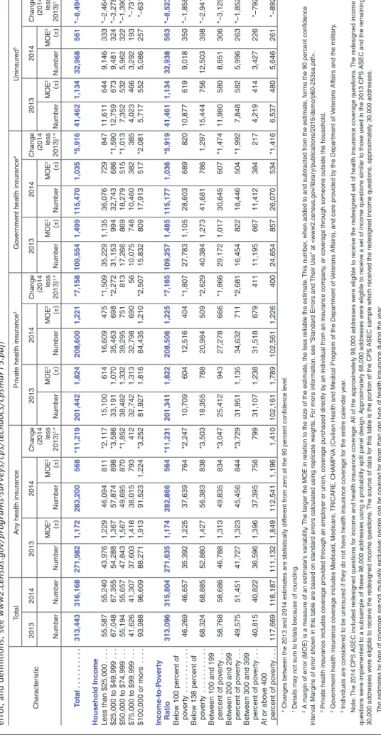 Table A-4.  Number of People by Type of Health Insurance Coverage by Household Income and Income-to-Poverty Ratio:  2013 and 2014 (Numbers in thousands, margins of error in thousands