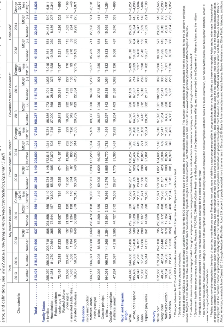 Table A-5.  Number of People by Type of Health Insurance Coverage by Selected Demographic Characteristics: 2013 and 2014 (Numbers in thousands, margins of error in thousands