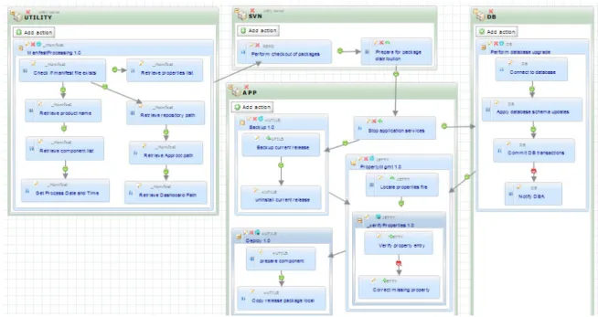 Figure 3.   Multi-Tier  Dependency  During  Application  Deployment