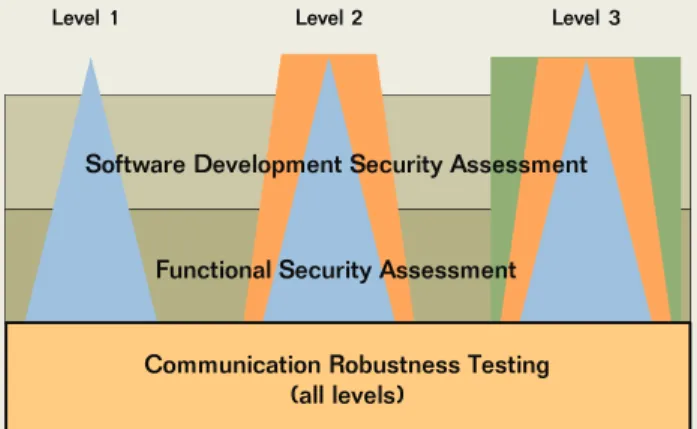 Figure 1 - Structure of ISASecure EDSA Certifi cation