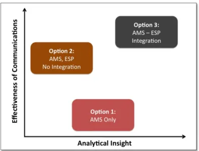 Figure 1: Advantages and Disadvantages of various  AMS and AMS-ESP options