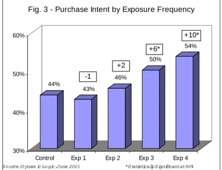 Fig. 3 - Purchase Intent by Exposure Frequency