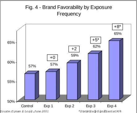 Fig. 4 - Brand Favorability by Exposure  Frequency