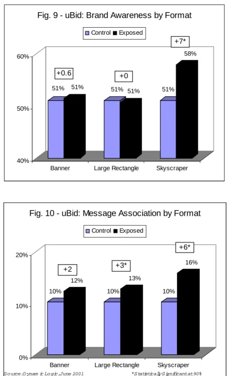 Fig. 9 - uBid: Brand Awareness by Format