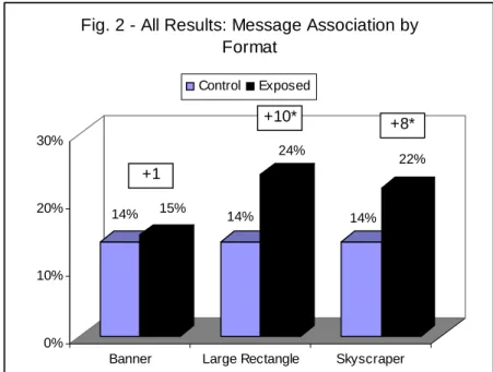 Fig. 2 - All Results: Message Association by  Format