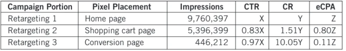 Table 1: Retail Campaign Example