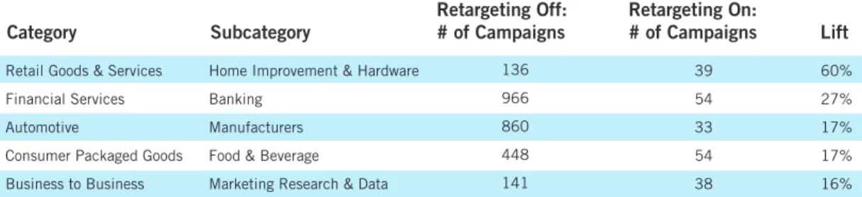 Figure 1 shows the lift in click-through rates for the top five sub-categories of campaigns that meet the  statistical relevance requirement of a minimum of 30 campaigns in each group