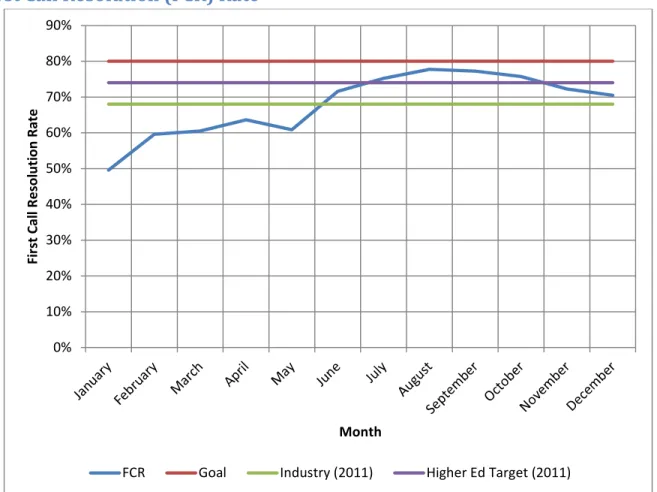 Figure 2: First Call Resolution (FCR) Rate 
