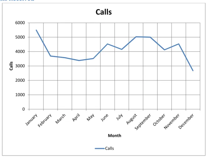 Figure 3: Total Calls 
