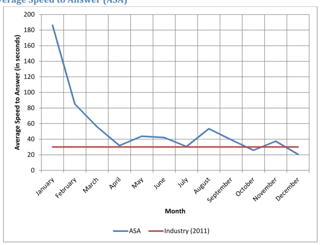 Figure 4: Average Speed to Answer (ASA) 