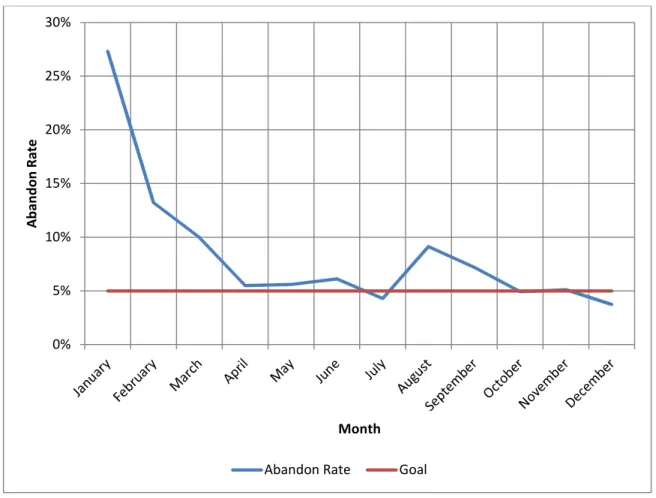 Figure 5: Abandon Rate 