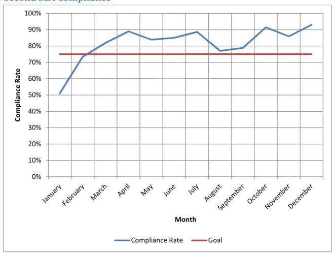 Figure 6: 60 Second SLA Compliance 