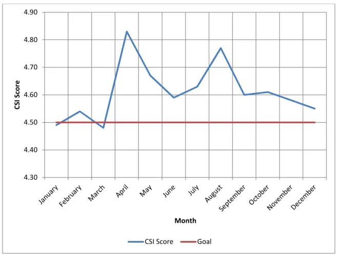 Figure 7: Customer Service Index (CSI) Score 
