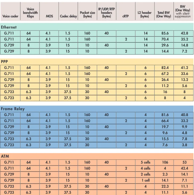 Table 1 - Bandwidth calculation by voice codec.