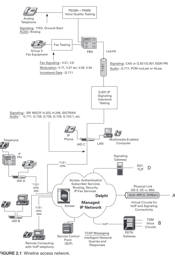 FIGURE 2.1 Wireline access network.