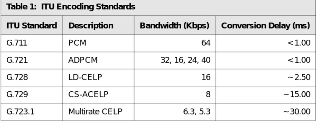 Table 1:  ITU Encoding Standards