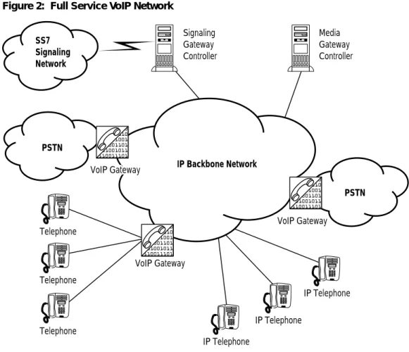 Figure 2:  Full Service VoIP Network