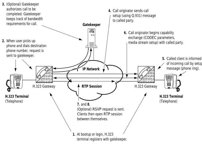 Figure 4:  Example H.323 Call Process