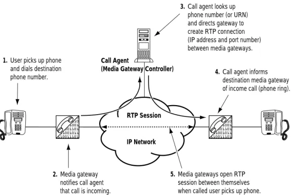 Figure 6:  MGCP Functions