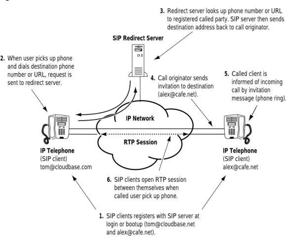 Figure 8:  SIP Redirector Server