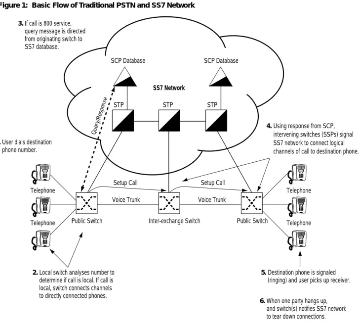 Figure 1:  Basic Flow of Traditional PSTN and SS7 Network