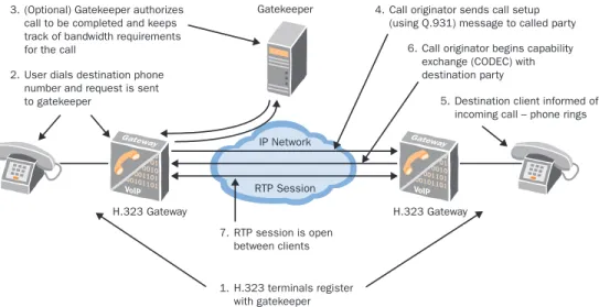 Figure 2: H.323 Call Setup Process