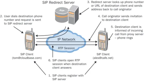 Figure 4: SIP Redirector Server 