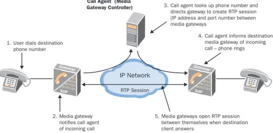 Figure 5: How MGCP Coordinates the Media Gateways 