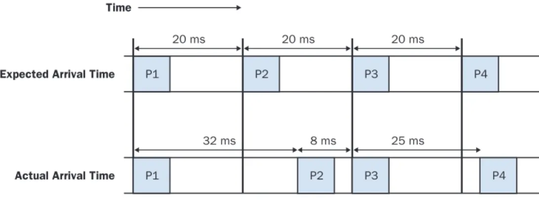 Figure 6: Jitter Example P1