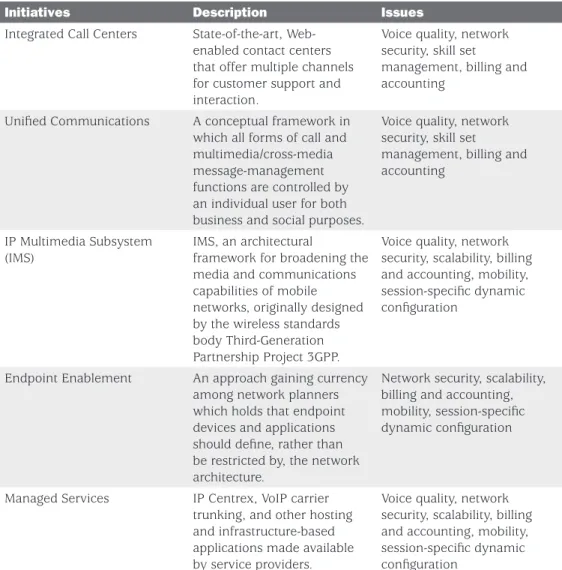 Table 1: Major VoIP Initiatives 