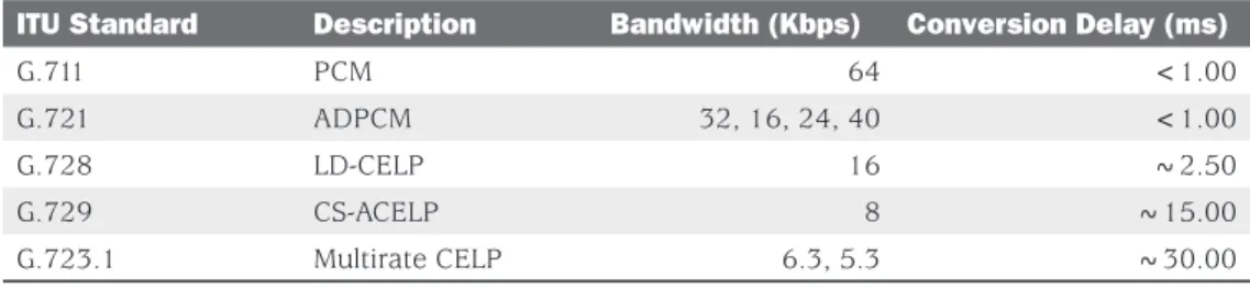 Table 2: ITU Encoding Standards