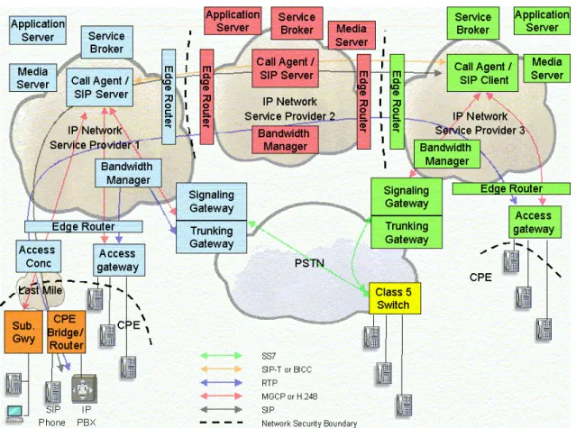 Figure 1: Next Generation VoIP Network 
