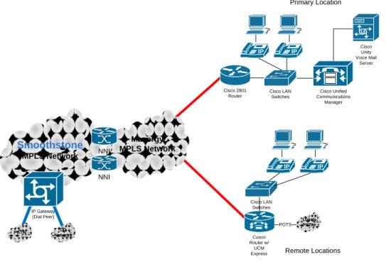 Figure 3.  SIP Trunking case study example, with Smoothstone 
