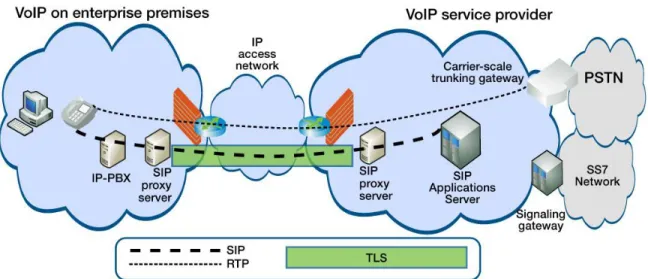 Figure 1.  SIPconnect Reference Architecture  Source: SIPconnect Technical Recommendation  Copyright 2008, SIP Forum, Used with Permission 
