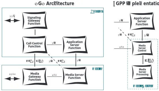 Figure 4:  Media Server and 3GPP 