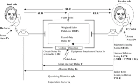 Fig. 1: Parametric description and schematic of the transmission path for a  combined PSTN / ISDN / VoIP-network (cf