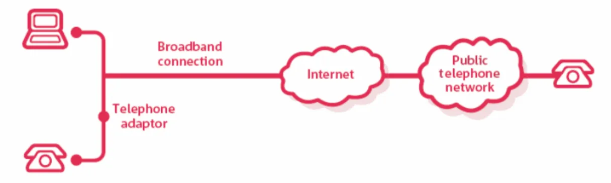 Figure 1: VoIP service from a PC or standard fixed phone out to and/or in from  the PSTN 