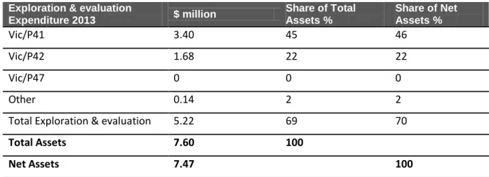 Table 4 shows the distribution of exploration and evaluation expenditure from the 2013 balance  sheet across the Company’s permits, and demonstrates that Vic/P41 represents a substantial asset  under the definition of Listing Rule 10.1