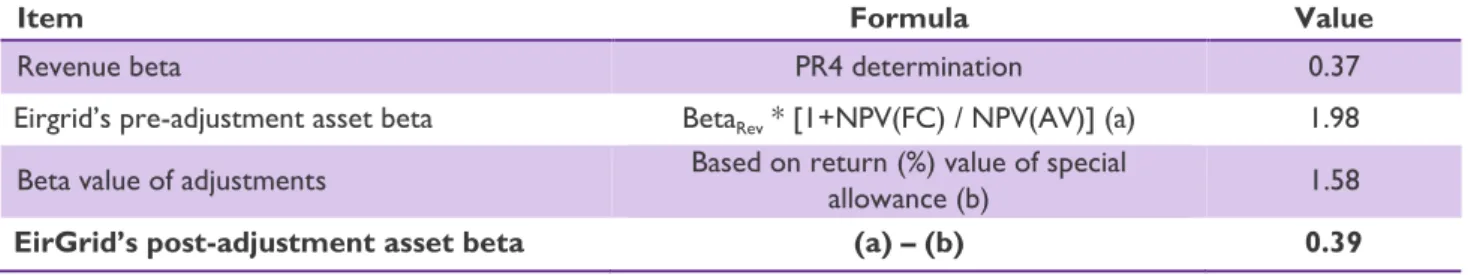 Table 1.3 EirGrid’s post-adjustment beta 7