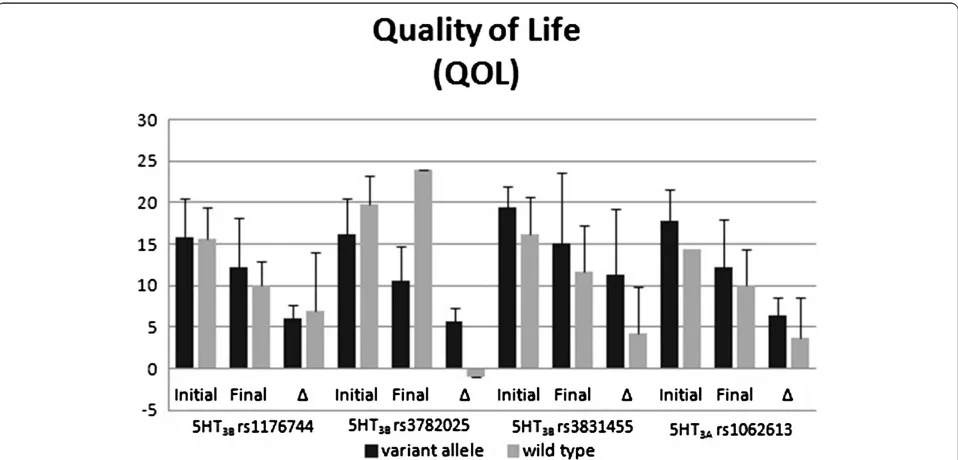 Figure 1 Comparison of PUQE scores by serotonin receptor genotype. Initial and final scores and the change (Δ) in the score are reportedfor 4 different single nucleotide polymorphisms