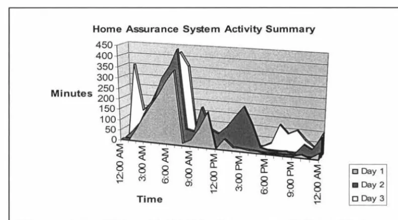 Figure 1.5 Activity summary from the Home Assurance System (P. Cuddihy et al., 2004) 
