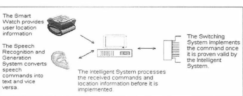 Figure 2.1 Inter-module communications in the Smart House. 