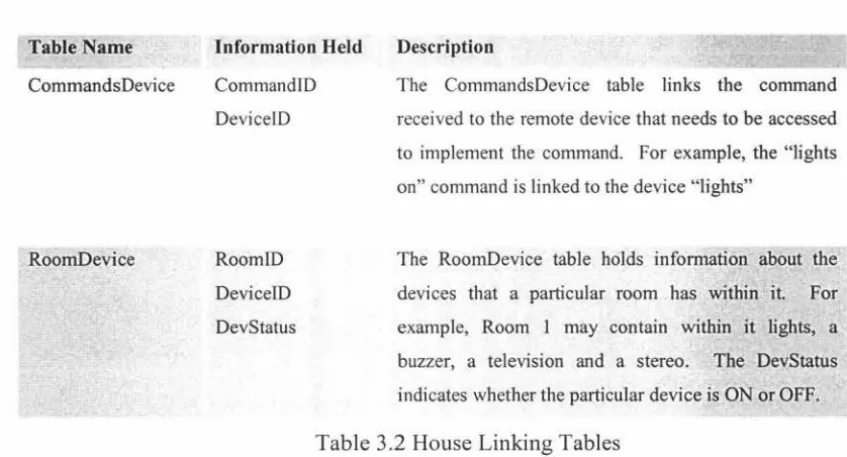 Table 3 .2 House Linking Tables 