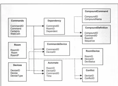 Figure 3.1 Database Table Relationships 