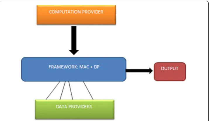 Fig. 7 Framework for access control and DP mechanism