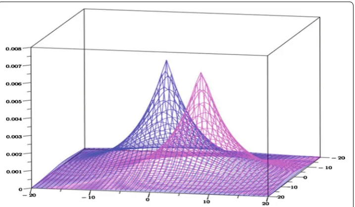 Fig. 8 Probability density functions of two planar Laplacians, centered on the (real) locations ((5, 3), respectively [− 2, − 4) and 23]