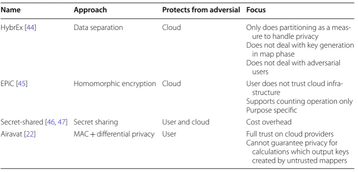Table 1 Privacy mechanisms in big data