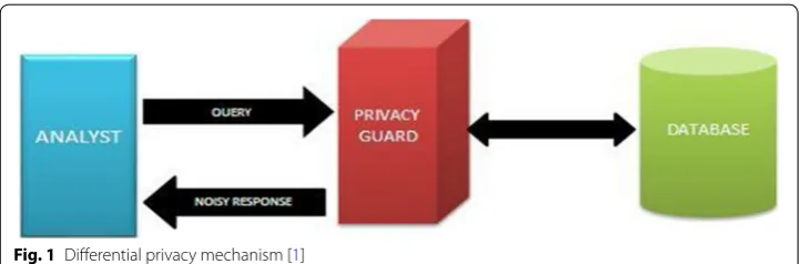 Fig. 1 Differential privacy mechanism [1]